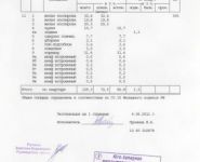 3-комнатная квартира площадью 139.3 кв.м, Новочерёмушкинская улица, 71/32 | цена 50 000 000 руб. | www.metrprice.ru