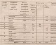 3-комнатная квартира площадью 68 кв.м, улица Некрасова, 8 | цена 6 900 000 руб. | www.metrprice.ru